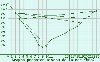 Courbe de la pression atmosphrique pour Malbosc (07)