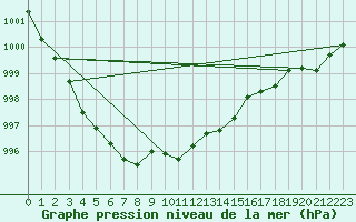 Courbe de la pression atmosphrique pour De Bilt (PB)