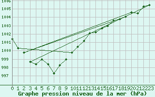 Courbe de la pression atmosphrique pour Sallanches (74)