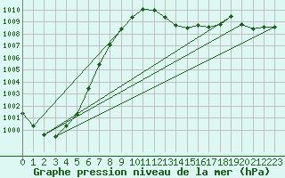 Courbe de la pression atmosphrique pour Douzens (11)