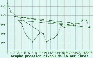 Courbe de la pression atmosphrique pour Waibstadt