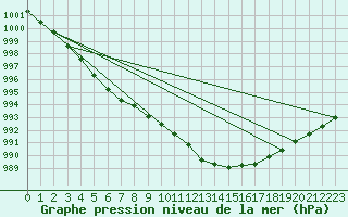 Courbe de la pression atmosphrique pour De Bilt (PB)