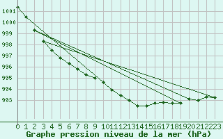 Courbe de la pression atmosphrique pour Aultbea