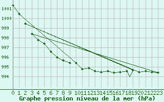 Courbe de la pression atmosphrique pour Wattisham