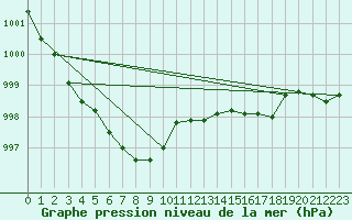 Courbe de la pression atmosphrique pour Walney Island