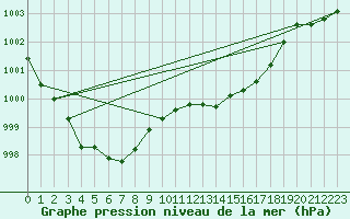 Courbe de la pression atmosphrique pour Hoherodskopf-Vogelsberg