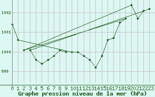 Courbe de la pression atmosphrique pour Dragasani