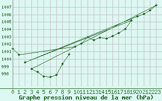 Courbe de la pression atmosphrique pour Lasne (Be)