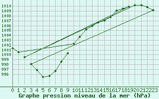 Courbe de la pression atmosphrique pour Gurande (44)