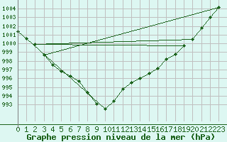 Courbe de la pression atmosphrique pour Boulmer