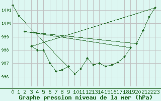 Courbe de la pression atmosphrique pour Lhospitalet (46)