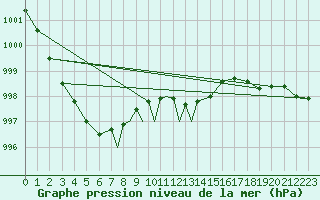 Courbe de la pression atmosphrique pour Marham