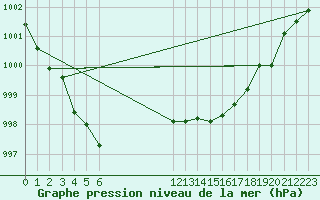 Courbe de la pression atmosphrique pour Merschweiller - Kitzing (57)