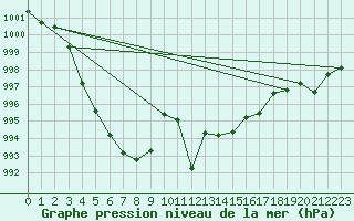 Courbe de la pression atmosphrique pour Llanes