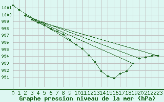 Courbe de la pression atmosphrique pour Nordkoster