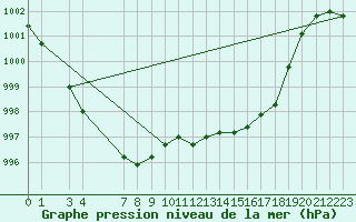 Courbe de la pression atmosphrique pour Alta Lufthavn