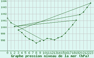 Courbe de la pression atmosphrique pour Bastia (2B)