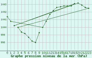 Courbe de la pression atmosphrique pour Kumlinge Kk