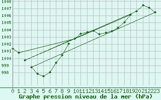 Courbe de la pression atmosphrique pour Cap de la Hague (50)