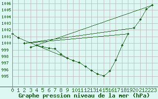 Courbe de la pression atmosphrique pour Mosen