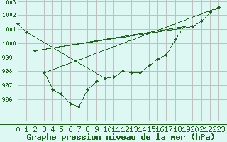 Courbe de la pression atmosphrique pour Hyres (83)