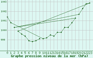 Courbe de la pression atmosphrique pour Leek Thorncliffe