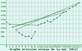 Courbe de la pression atmosphrique pour Wielun