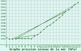 Courbe de la pression atmosphrique pour Fahy (Sw)