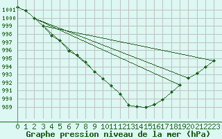 Courbe de la pression atmosphrique pour Shoeburyness