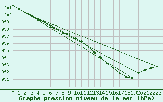 Courbe de la pression atmosphrique pour Arkona