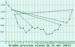 Courbe de la pression atmosphrique pour Gurteen