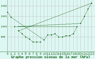 Courbe de la pression atmosphrique pour Nmes - Courbessac (30)