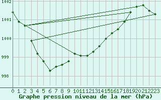 Courbe de la pression atmosphrique pour Dunkerque (59)