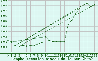 Courbe de la pression atmosphrique pour Capo Bellavista