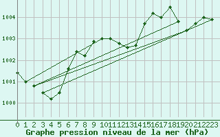 Courbe de la pression atmosphrique pour Kalwang