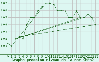 Courbe de la pression atmosphrique pour Cervia