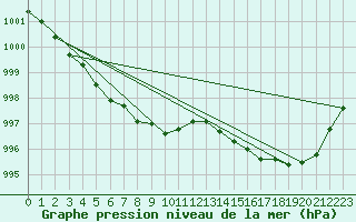 Courbe de la pression atmosphrique pour Chteaudun (28)