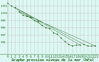 Courbe de la pression atmosphrique pour Zeebrugge