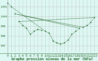 Courbe de la pression atmosphrique pour Boizenburg