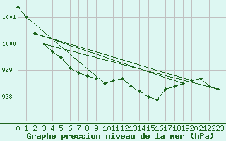 Courbe de la pression atmosphrique pour Voorschoten