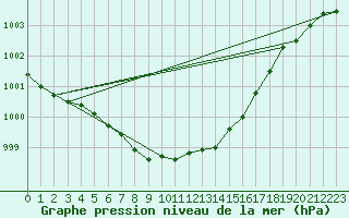 Courbe de la pression atmosphrique pour Lakatraesk