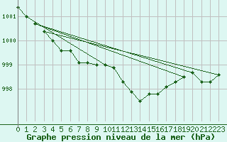 Courbe de la pression atmosphrique pour Leek Thorncliffe