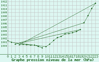 Courbe de la pression atmosphrique pour Horn