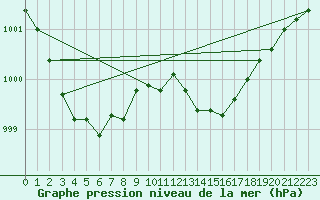 Courbe de la pression atmosphrique pour Le Talut - Belle-Ile (56)