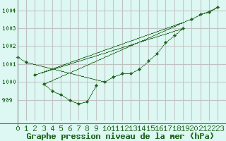 Courbe de la pression atmosphrique pour Gurteen
