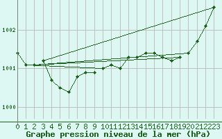 Courbe de la pression atmosphrique pour Herbault (41)