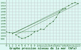 Courbe de la pression atmosphrique pour Estoher (66)