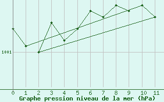 Courbe de la pression atmosphrique pour Ritsem