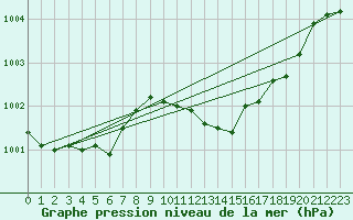 Courbe de la pression atmosphrique pour Saint-Martin-de-Londres (34)