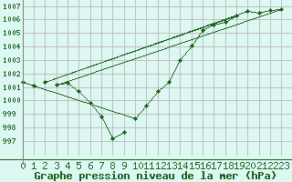 Courbe de la pression atmosphrique pour Hamra